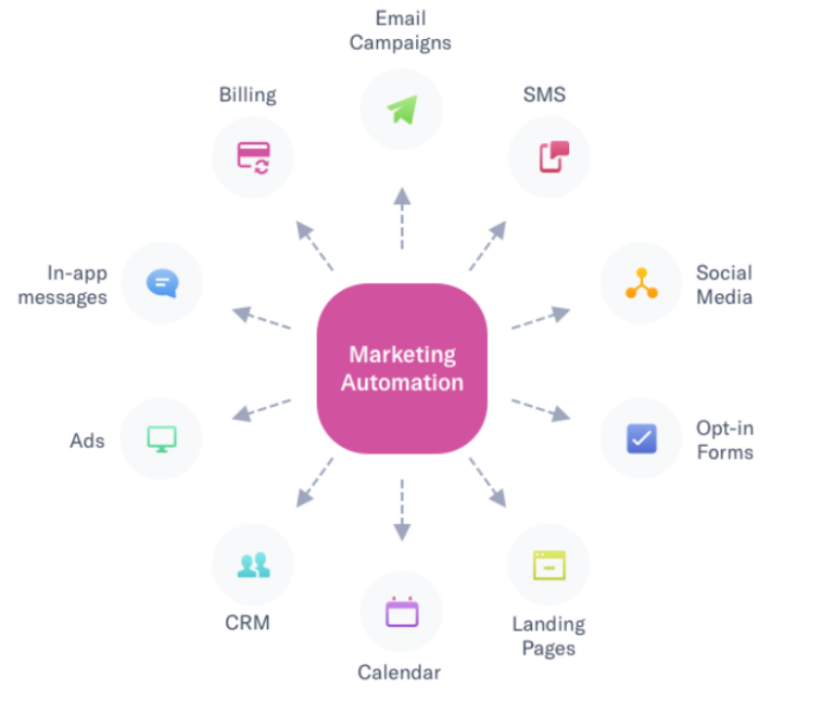 Elevating Marketing Strategy with Key Marketing Automation Practices